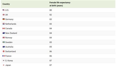 Image result for Woman Life Expectancy
