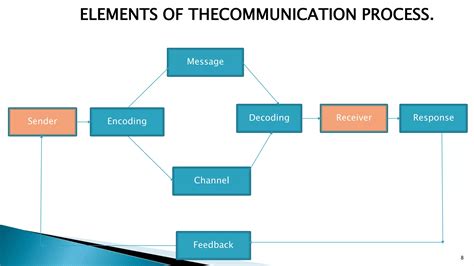 Image result for 7 Major Elements of Communication Process