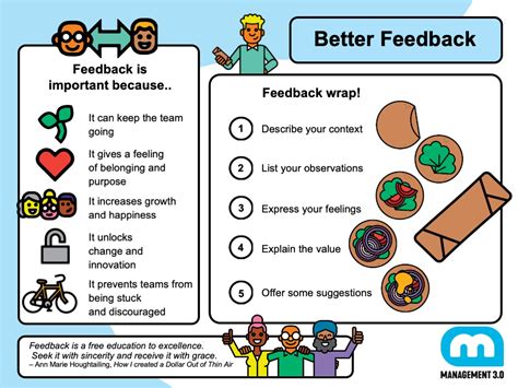 Image result for Feedback Methods