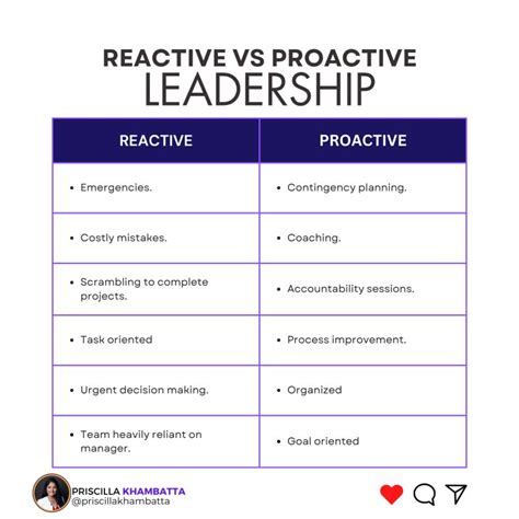 Image result for Reactive vs Proactive Leadership