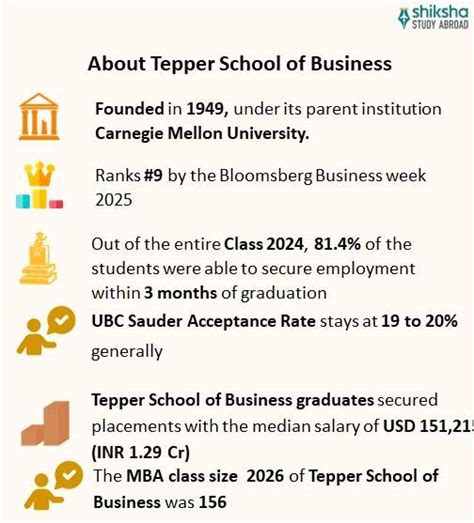 Tepper School of Business - Ranking, Courses, Fees, Requirements