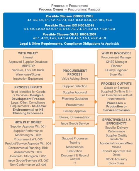 Image result for Process Turtle Diagram Examples