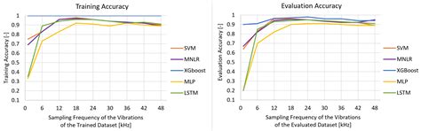 Multi-Rate Vibration Signal Analysis for Bearing Fault Detection in ...