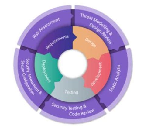 Software engineering Software Development Life Cycle 的图像结果