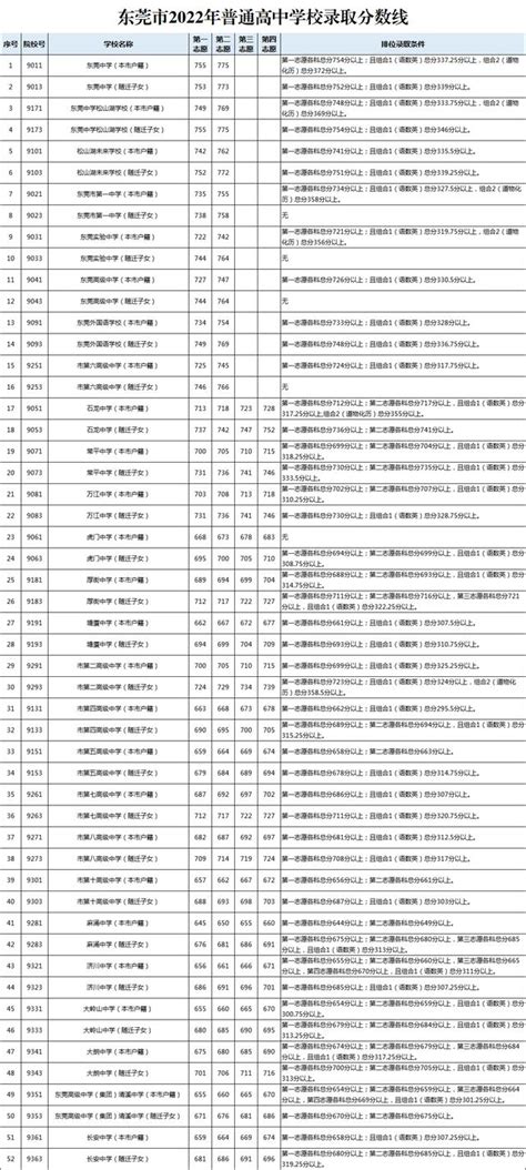 2016广东广州二模分数线及分段表