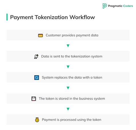 Image result for Tokenization Workflow Process
