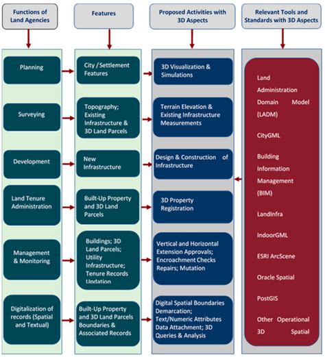 Development of 3D Spatial Database Enabled IT Framework for Land ...