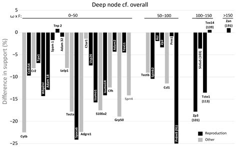 Gamete Recognition Gene Divergence Yields a Robust Eutherian Phylogeny ...