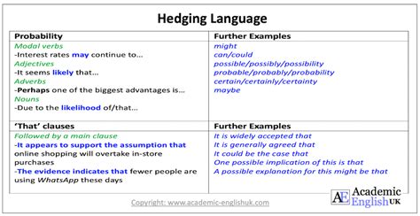 Image result for Hedging Language