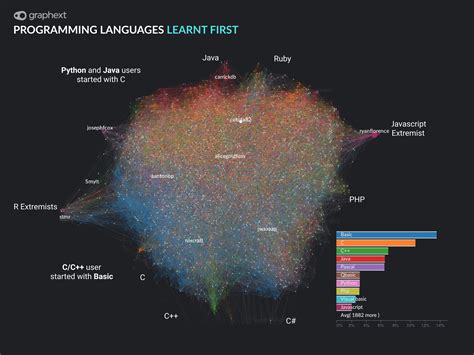 Programming Languages Popularity and Relationship Graph 的图像结果