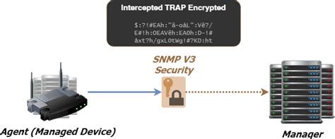 Image result for SNMP String