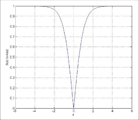 Probability Function 的图像结果