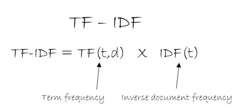 TF IDF in Python Implementation Code 的图像结果