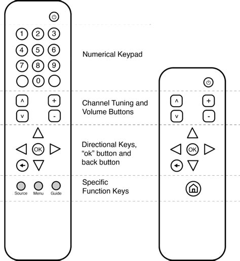 Image result for Identifying Remote Control