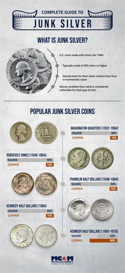 Silver Coins Value Chart Buy Coin Chart Manual: Supplementary To