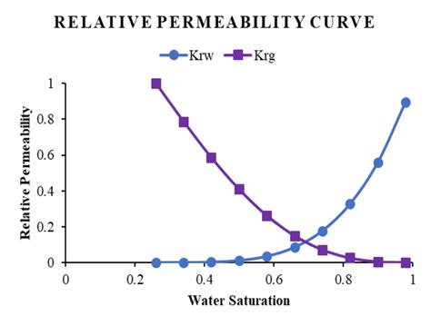 Image result for Corey Equation Relative Permeability
