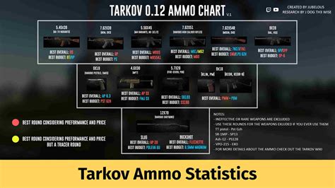 Escape from tarkov ammo chart .12 - jafsoccer