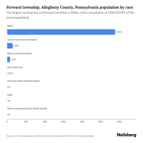 Forward township, Allegheny County, Pennsylvania Population by Race ...