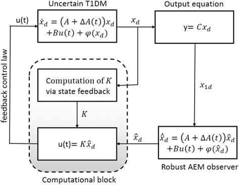 Image result for Observer Form Modern Control Simulation Diagram