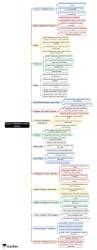 Source of Medieval Indian History - 2 Mind Map - UGC NET Crash Course ...