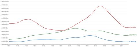 Image result for Extensible Define