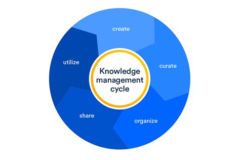 Image result for Knowledge Management Explained