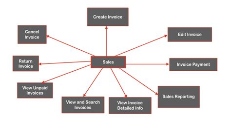 Image result for Sales Module