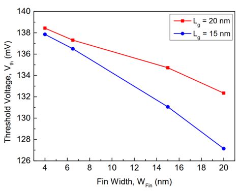 Effects of Varying the Fin Width, Fin Height, Gate Dielectric Material ...