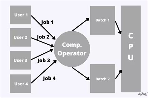 Image result for Batch Operating System Notes Hindi
