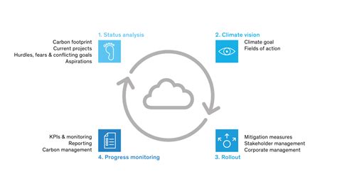 Climate strategy for companies | myclimate Switzerland