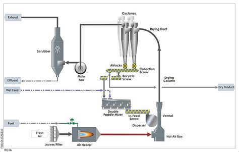 Image result for Complete Drying