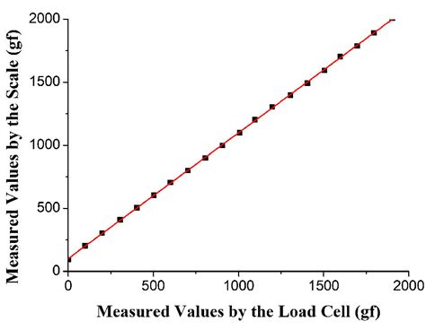 Image result for Load Cell Linear Graph