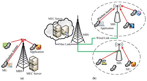 Multi-Access Edge Computing Empowered Heterogeneous Networks: A Novel ...