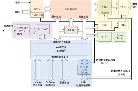 ASM Arm M3 Code 的图像结果