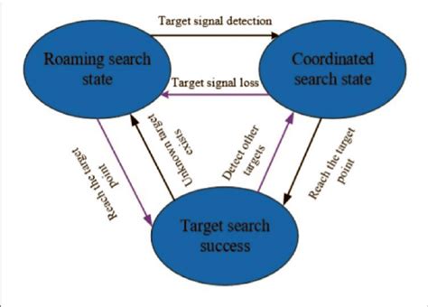 Target Search 的图像结果