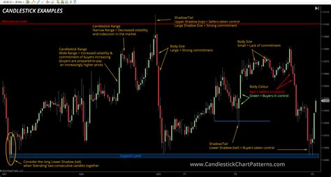 Candlestick Chart Patterns - Practical application of Candlestick charting