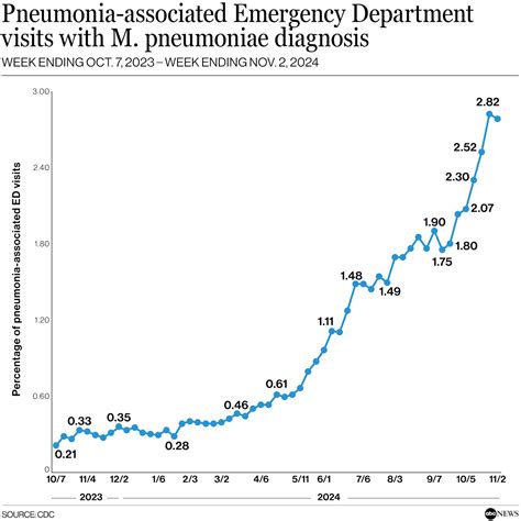 Walking Pneumonia China Has Reported An Outbreak Of ‘Walking