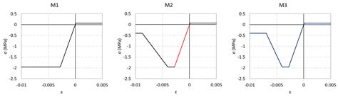 Implementation of Pushover Analysis for Seismic Assessment of Masonry ...