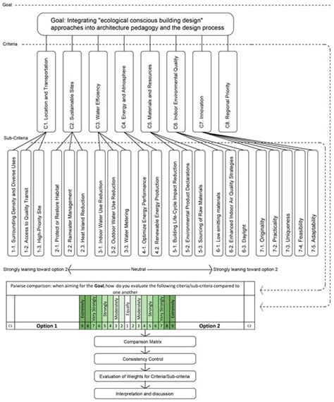 Evaluating the Incorporation of Ecological Conscious Building Design ...