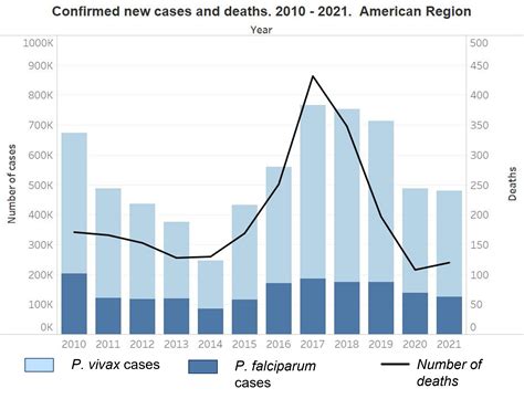 Malaria Cases 2010-2021 (Full) - PAHO/WHO | Pan American Health Organization