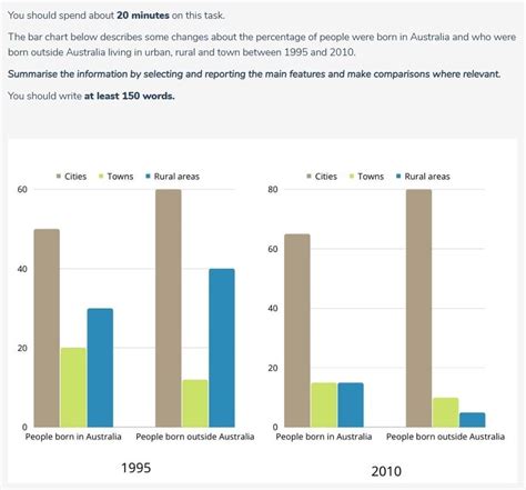 Writing Task 1 Bar Graph 的图像结果