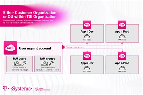 congstar mobile cloud journey
