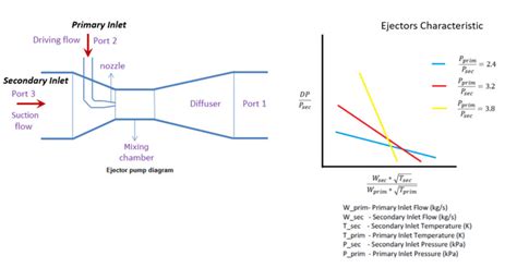 Image result for Modulating Ejector