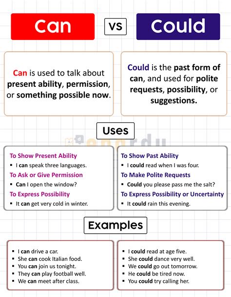 Can vs Could in English with Meanings and Examples