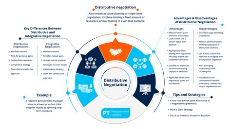 Negotiation 的图像结果