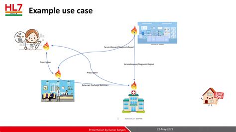 Image result for Delete Fhir RESTful API