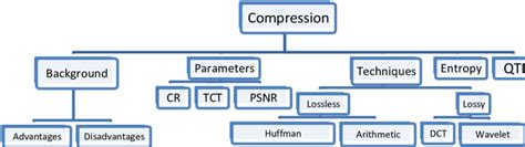 Image result for Compression Diagram Computer Science
