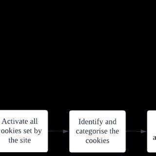 Image result for Cookies Process Flow