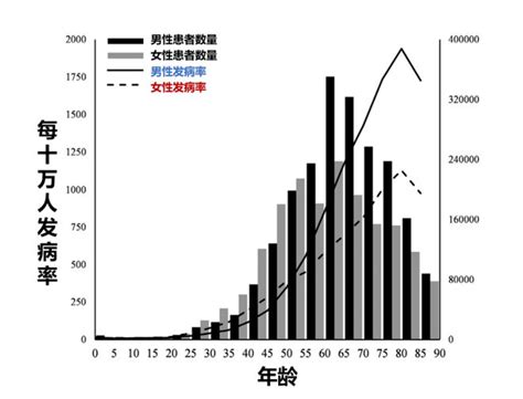 哪个年龄段癌症高发？全国最新癌症报告告诉你答案！ - 知乎