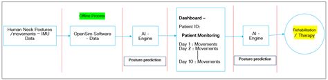 Real-Time Tracking of Human Neck Postures and Movements